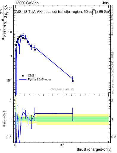 Plot of j.thrust.c in 13000 GeV pp collisions