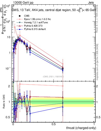Plot of j.thrust.c in 13000 GeV pp collisions