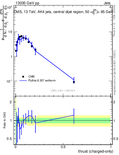 Plot of j.thrust.c in 13000 GeV pp collisions