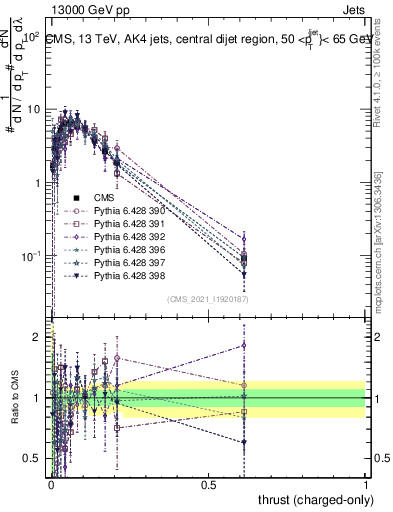 Plot of j.thrust.c in 13000 GeV pp collisions