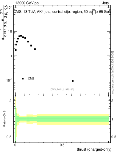Plot of j.thrust.c in 13000 GeV pp collisions