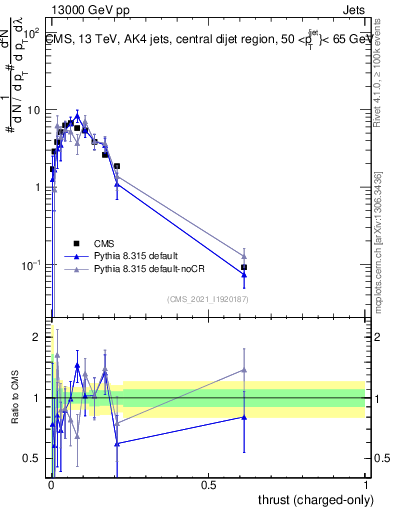 Plot of j.thrust.c in 13000 GeV pp collisions