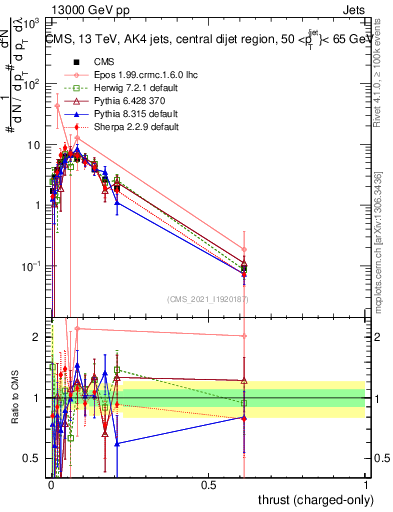 Plot of j.thrust.c in 13000 GeV pp collisions