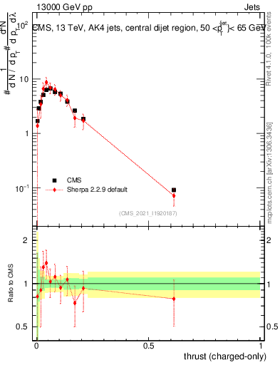 Plot of j.thrust.c in 13000 GeV pp collisions