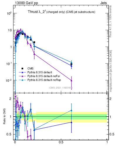 Plot of j.thrust.c in 13000 GeV pp collisions