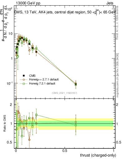 Plot of j.thrust.c in 13000 GeV pp collisions