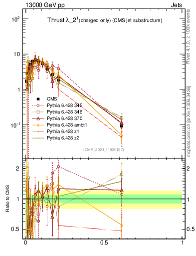 Plot of j.thrust.c in 13000 GeV pp collisions