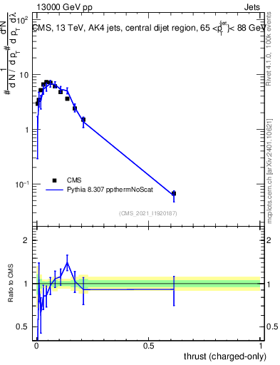 Plot of j.thrust.c in 13000 GeV pp collisions