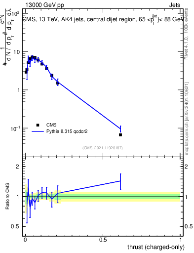 Plot of j.thrust.c in 13000 GeV pp collisions