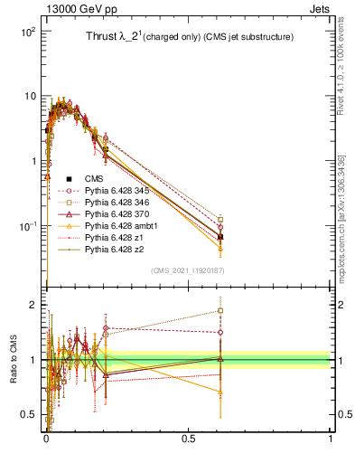 Plot of j.thrust.c in 13000 GeV pp collisions