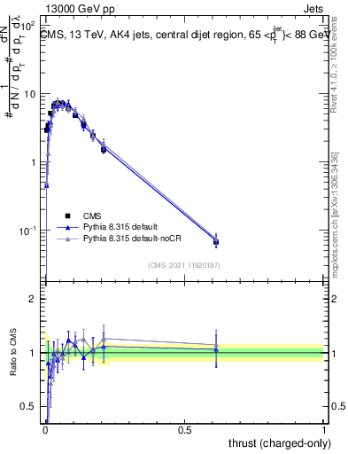 Plot of j.thrust.c in 13000 GeV pp collisions