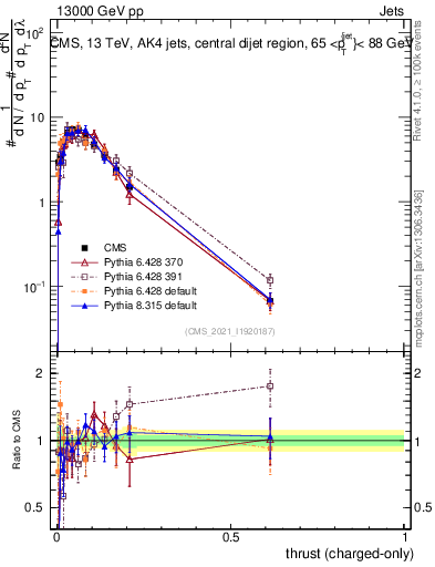 Plot of j.thrust.c in 13000 GeV pp collisions