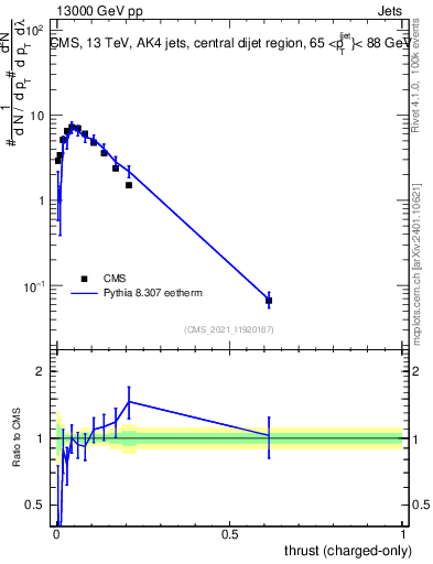 Plot of j.thrust.c in 13000 GeV pp collisions
