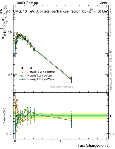 Plot of j.thrust.c in 13000 GeV pp collisions