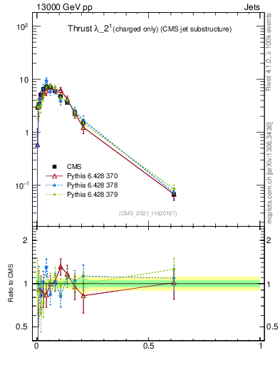 Plot of j.thrust.c in 13000 GeV pp collisions