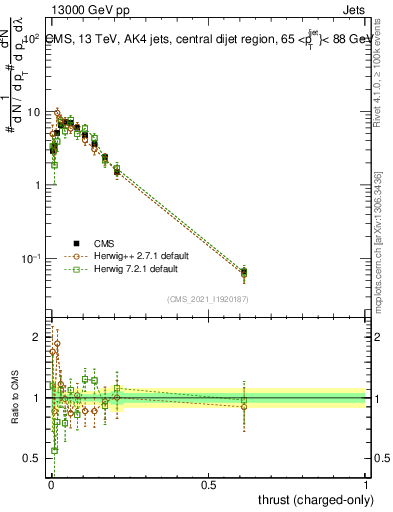 Plot of j.thrust.c in 13000 GeV pp collisions