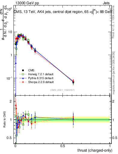 Plot of j.thrust.c in 13000 GeV pp collisions