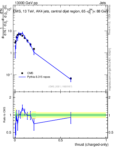 Plot of j.thrust.c in 13000 GeV pp collisions