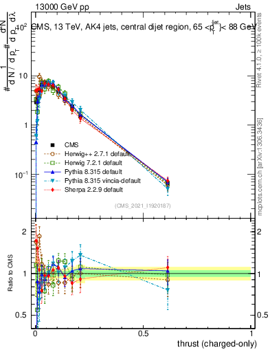 Plot of j.thrust.c in 13000 GeV pp collisions