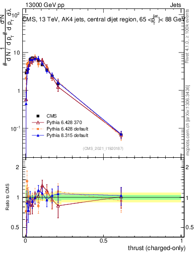 Plot of j.thrust.c in 13000 GeV pp collisions