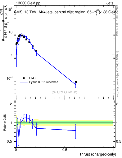 Plot of j.thrust.c in 13000 GeV pp collisions