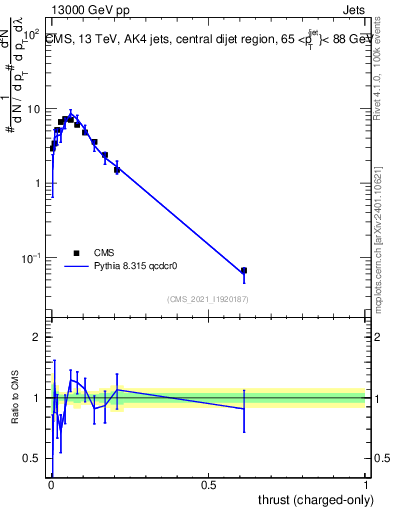 Plot of j.thrust.c in 13000 GeV pp collisions