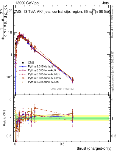 Plot of j.thrust.c in 13000 GeV pp collisions