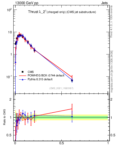 Plot of j.thrust.c in 13000 GeV pp collisions