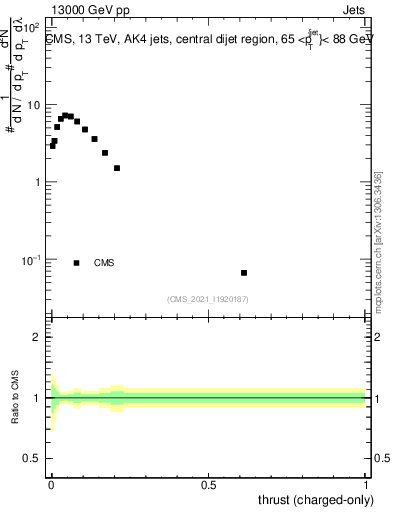 Plot of j.thrust.c in 13000 GeV pp collisions
