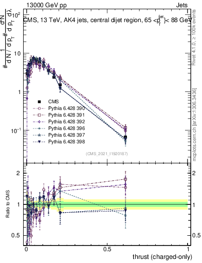 Plot of j.thrust.c in 13000 GeV pp collisions