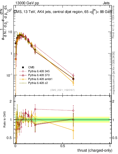 Plot of j.thrust.c in 13000 GeV pp collisions