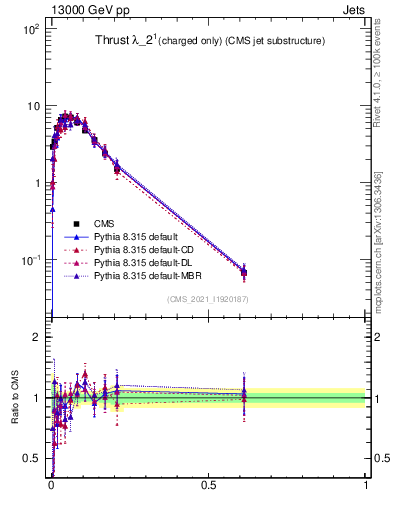 Plot of j.thrust.c in 13000 GeV pp collisions