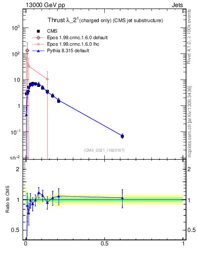 Plot of j.thrust.c in 13000 GeV pp collisions