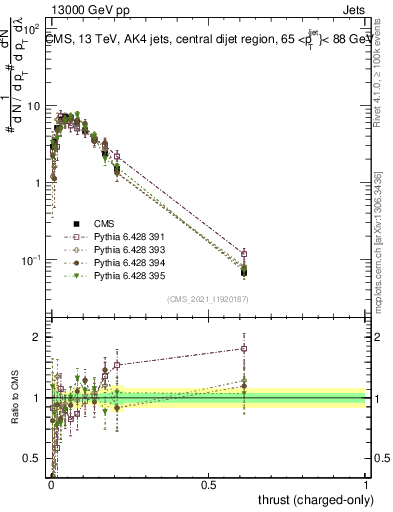 Plot of j.thrust.c in 13000 GeV pp collisions