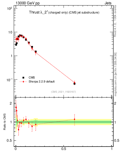 Plot of j.thrust.c in 13000 GeV pp collisions