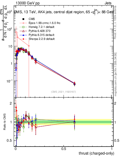 Plot of j.thrust.c in 13000 GeV pp collisions