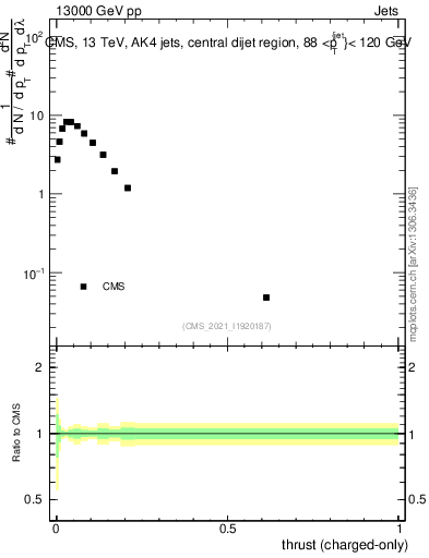 Plot of j.thrust.c in 13000 GeV pp collisions