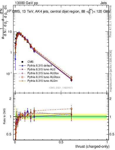 Plot of j.thrust.c in 13000 GeV pp collisions