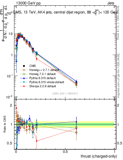 Plot of j.thrust.c in 13000 GeV pp collisions
