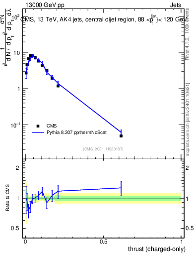 Plot of j.thrust.c in 13000 GeV pp collisions