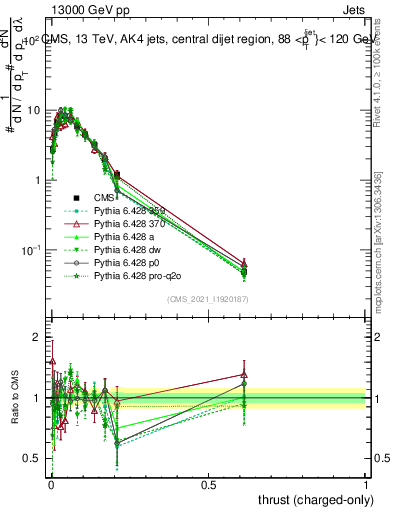 Plot of j.thrust.c in 13000 GeV pp collisions