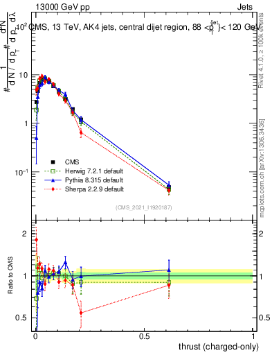 Plot of j.thrust.c in 13000 GeV pp collisions