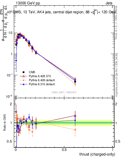 Plot of j.thrust.c in 13000 GeV pp collisions