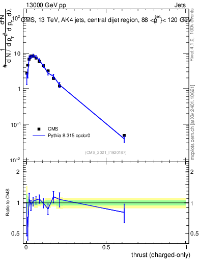 Plot of j.thrust.c in 13000 GeV pp collisions