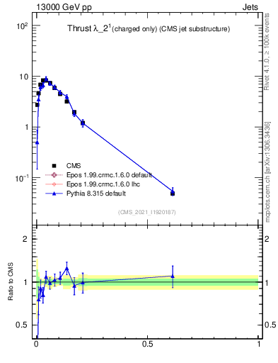 Plot of j.thrust.c in 13000 GeV pp collisions