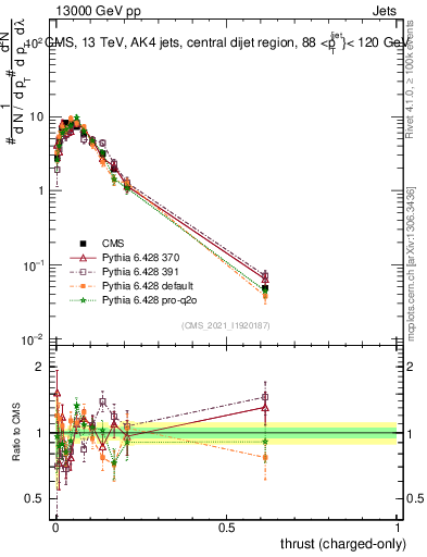 Plot of j.thrust.c in 13000 GeV pp collisions