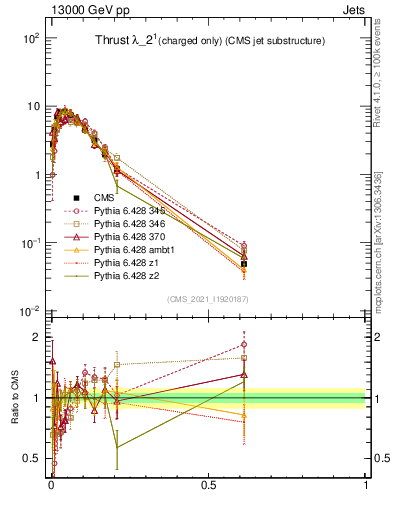 Plot of j.thrust.c in 13000 GeV pp collisions
