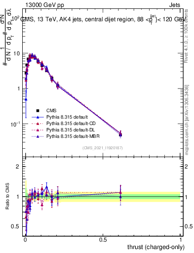 Plot of j.thrust.c in 13000 GeV pp collisions