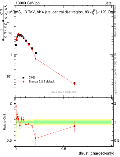 Plot of j.thrust.c in 13000 GeV pp collisions