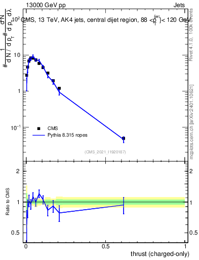 Plot of j.thrust.c in 13000 GeV pp collisions